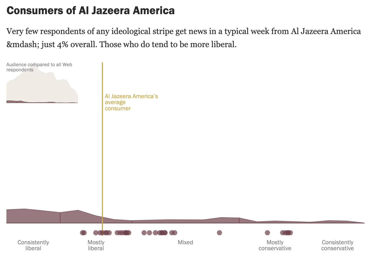 Consumers of Al Jazeera America
