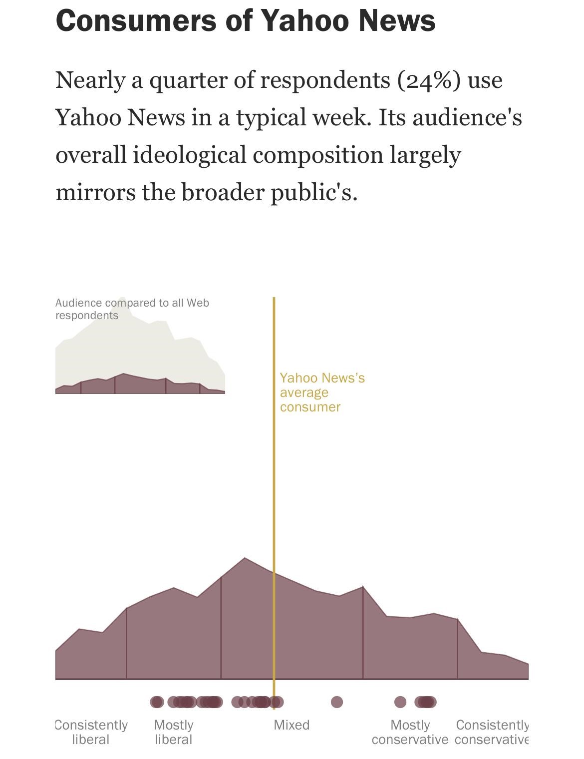 Consumers of yahoo news