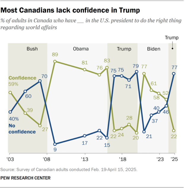 Line graph showing Canadian confidence in U.S. presidents from 2003–2025; confidence drops sharply during Trump years and rises during Obama and Biden presidencies.