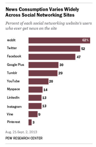 Bar chart showing the percentage of users who get news on various social networking sites; Reddit leads at 62%, followed by Twitter at 52% and Facebook at 47%.