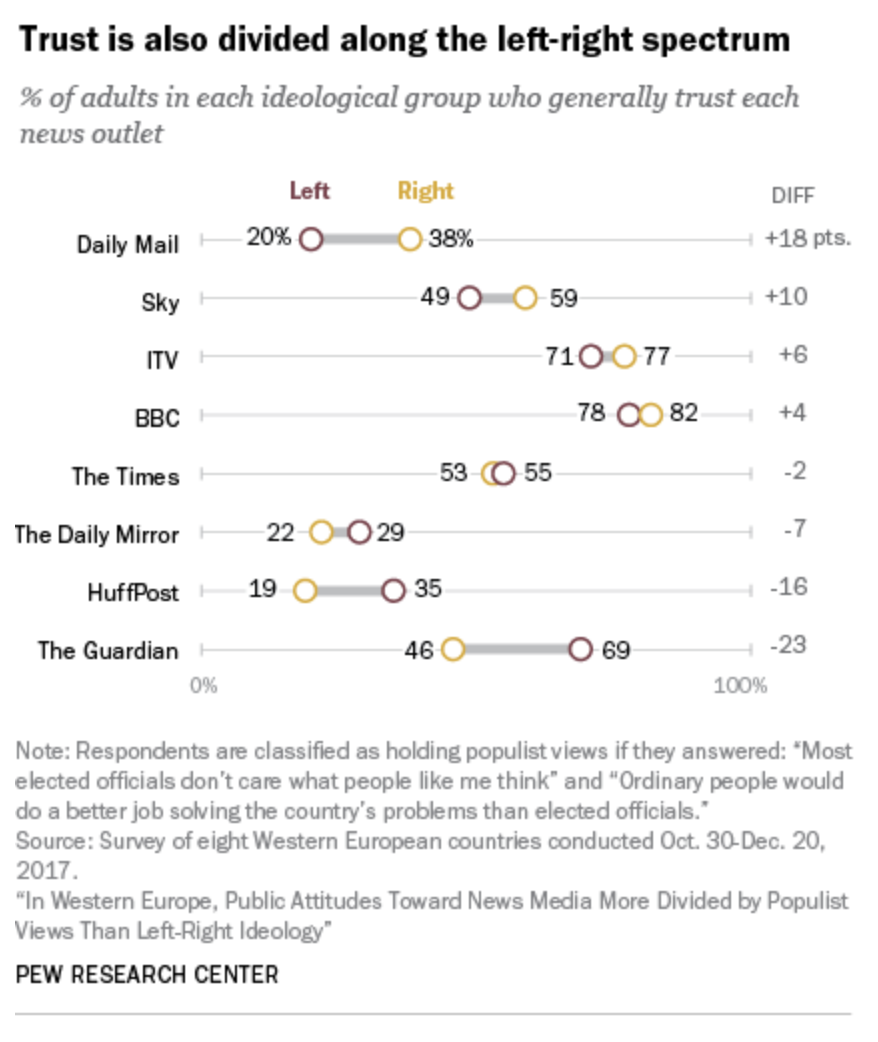 Bar graph showing trust in various news outlets by left- and right-leaning adults; outlets include Daily Mail, Sky, ITV, BBC, Times, Daily Mirror, HuffPost, and The Guardian.