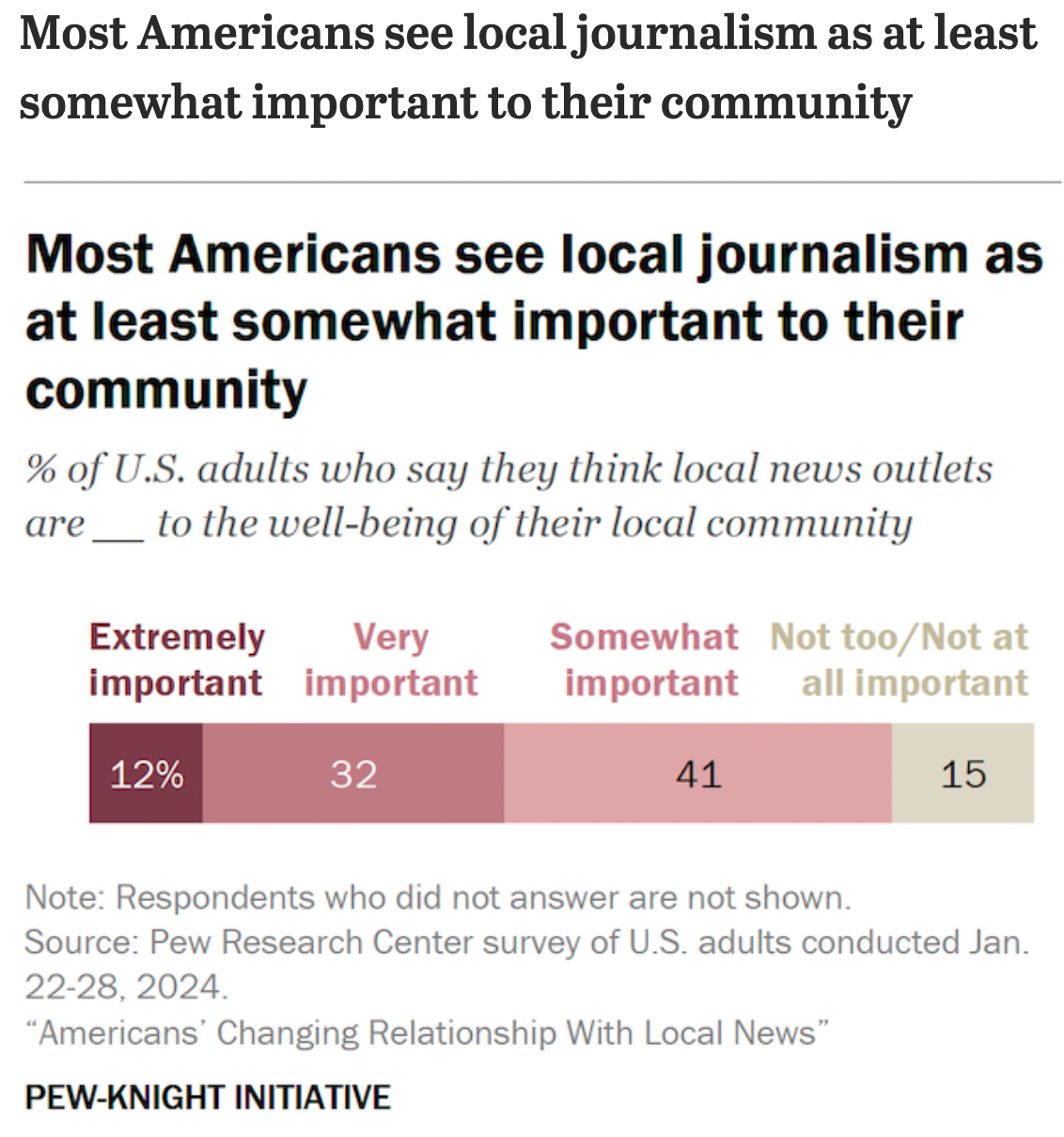 A bar chart shows 12% of U.S. adults say local news is extremely important, 32% very important, 41% somewhat important, and 15% not too/not at all important.