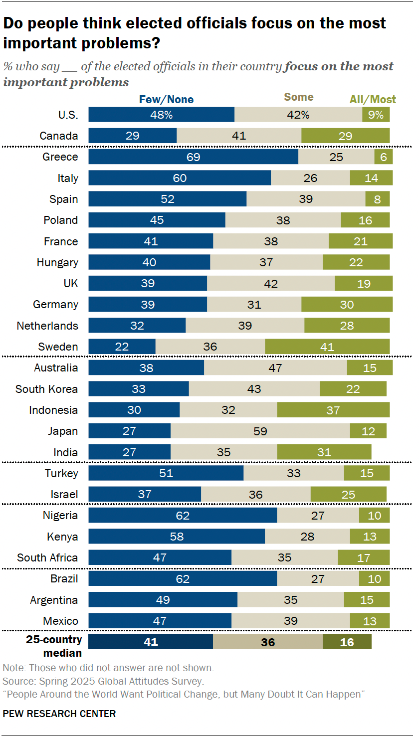 Bar chart showing the percentage of people in 25 countries who think elected officials focus on the most important problems, with Canada at the top and Mexico at the bottom in terms of positive responses.