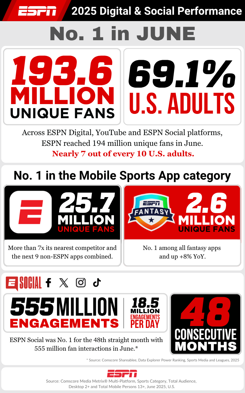 Infographic highlighting ESPN’s June 2025 digital and social performance, including 193.6 million unique fans, 69.1% U.S. adult reach, and top rankings in mobile sports app engagement.