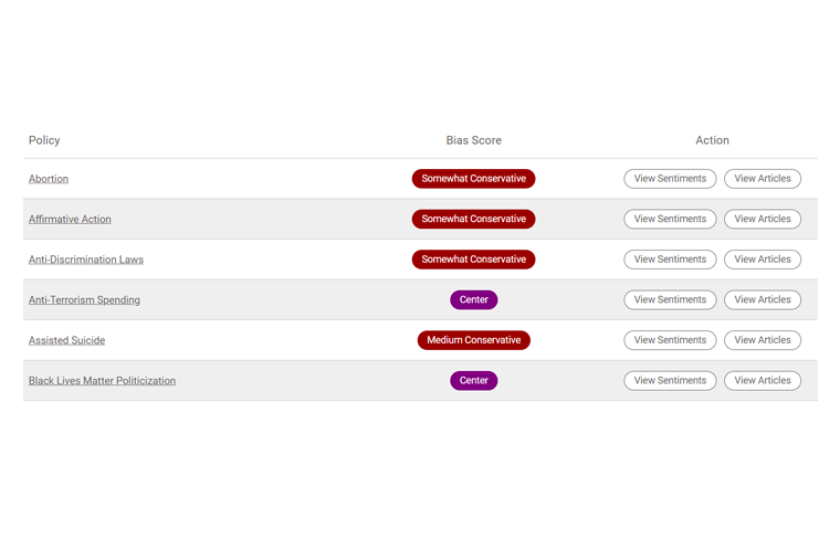Table displaying various policies with their corresponding bias scores and actions. Bias scores range from "Somewhat Conservative" to "Center." Actions include "View Sentiments" and "View Articles.