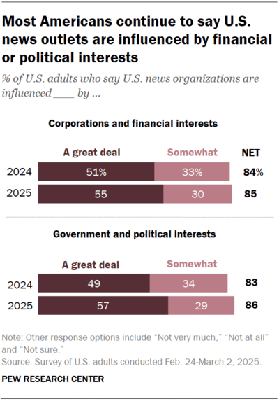 A Pew Research Center chart shows 84-85% of U.S. adults believe news outlets are influenced by financial interests and 83-86% by political interests, with 2024 and 2025 data compared.