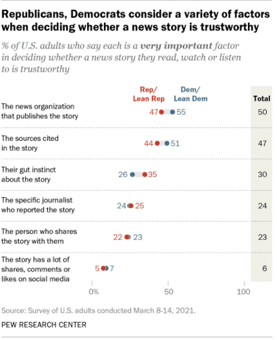 A chart from Pew Research Center shows how Republicans and Democrats value factors when determining news trustworthiness. Key factors include news organization, sources, and specific journalists.