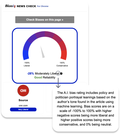A browser extension displays bias and reliability ratings for a news source. A gauge shows a -28% bias, labeled as "Moderately Liberal." Text explains bias ratings and their implications.