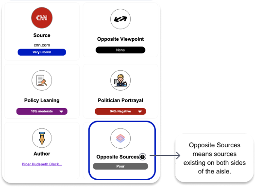A chart categorizes CNN as a very liberal source, with poor opposite sources, 94% negative politician portrayal, 10% moderate policy leaning, no opposite viewpoint, and identifies an author.