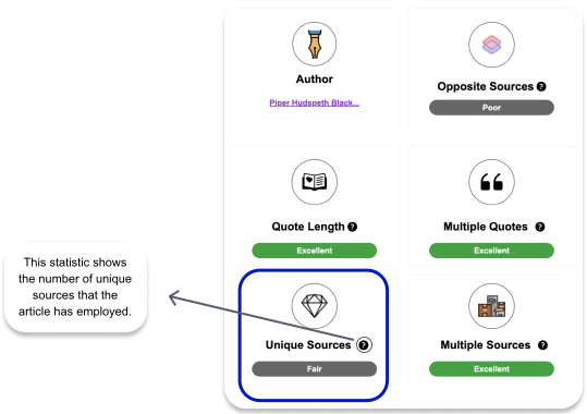 A visual dashboard evaluates an article on five metrics with labels: Author, Opposite Sources, Quote Length, Multiple Quotes, Unique Sources, and Multiple Sources. Unique Sources is highlighted and rated "Fair.