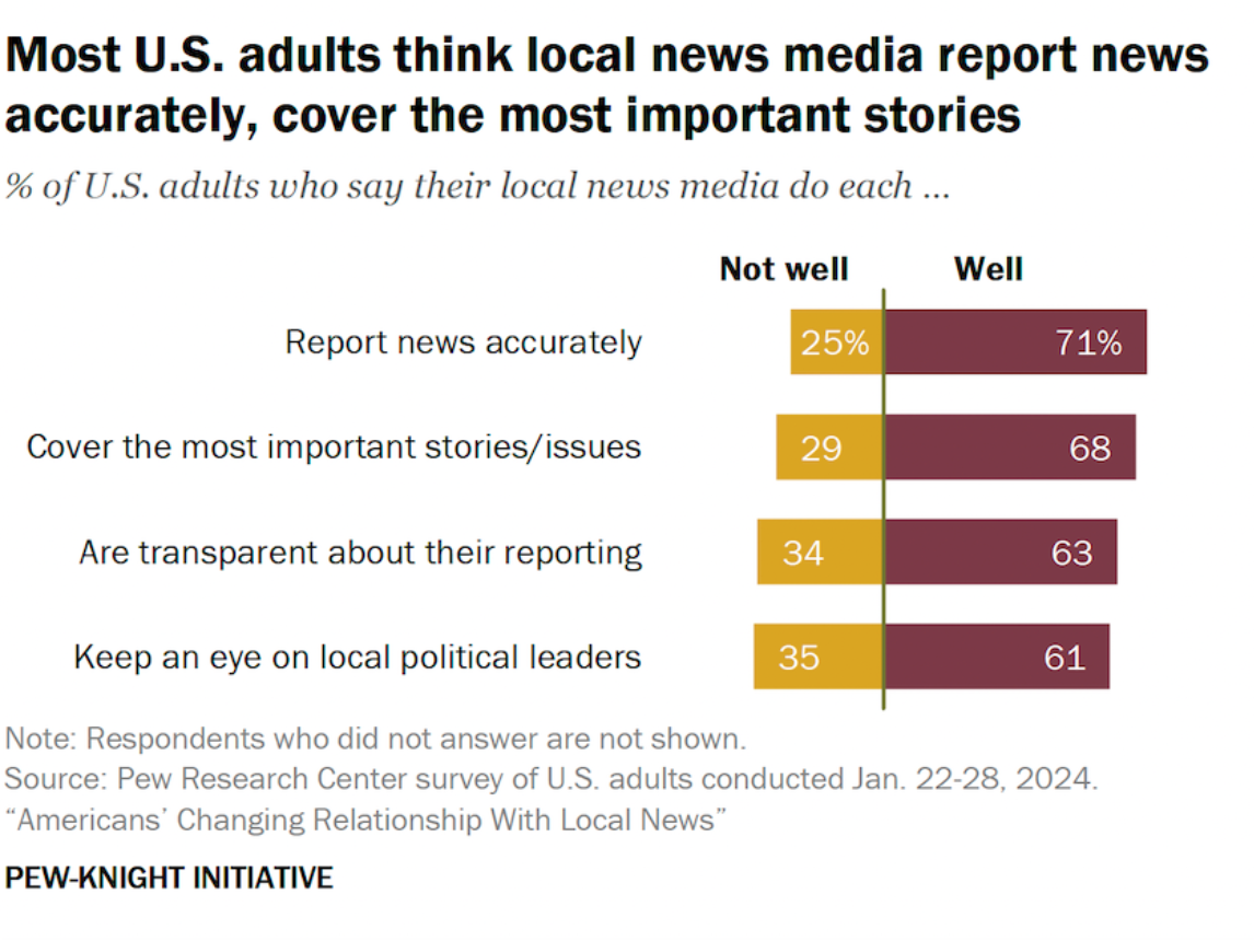 Bar chart showing that most U.S. adults think local news media report accurately (71%) and cover key stories (68%), but fewer believe they’re transparent (63%) or watch political leaders (61%).