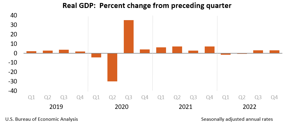 Bar chart showing percent change in U.S. real GDP from 2019 to 2022 by quarter, with a sharp decline in Q2 2020 and a large rebound in Q3 2020.
