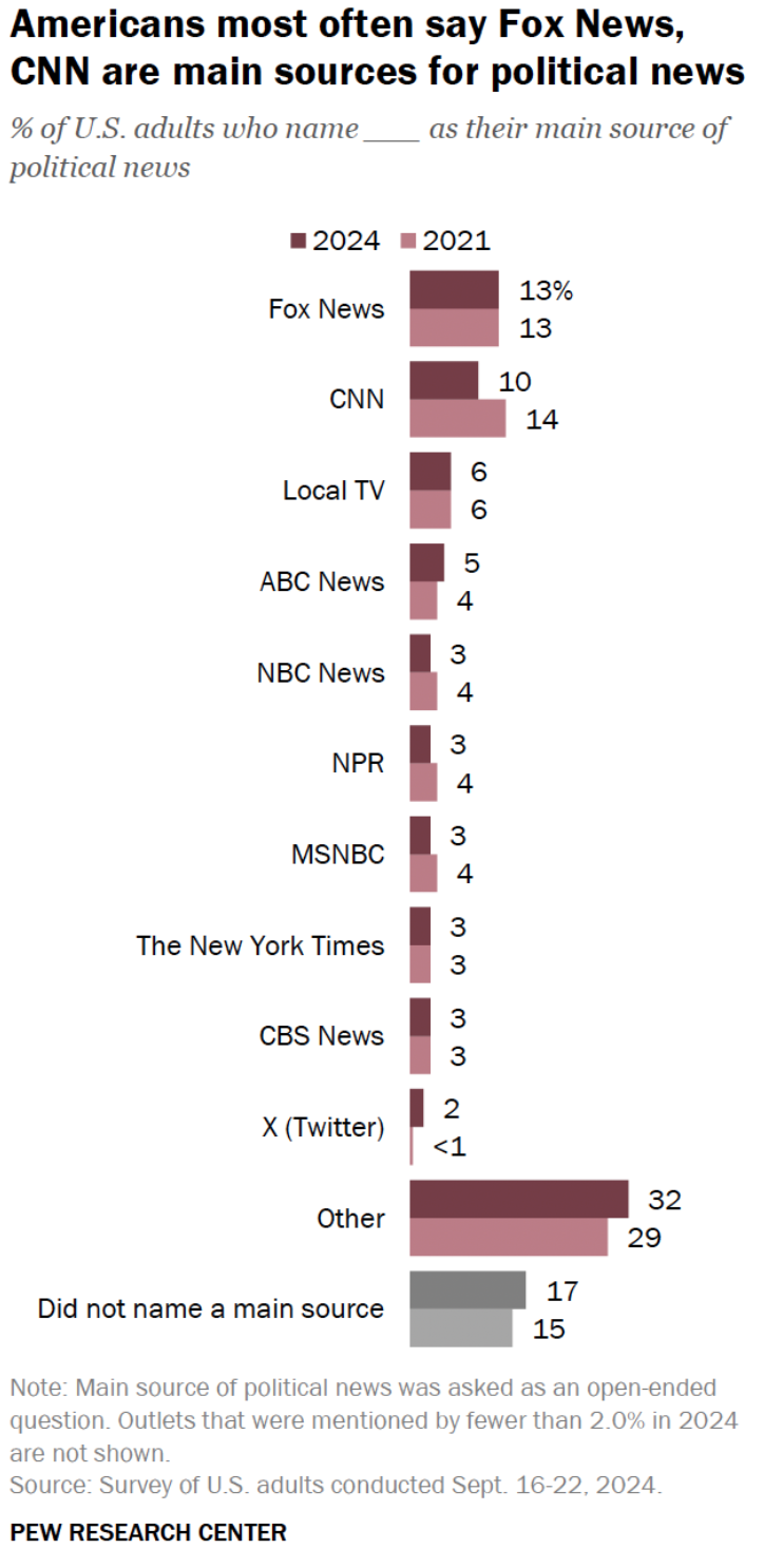 Bar chart showing percentages of U.S. adults naming Fox News, CNN, and others as main political news sources in 2024 and 2021. "None" leads in 2024, with Fox News and CNN following.