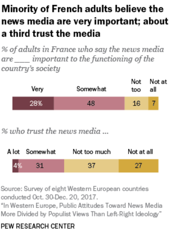 Bar charts showing that 28% of French adults see news media as very important and 4% have a lot of trust in news media; most rate importance and trust as somewhat or less.
