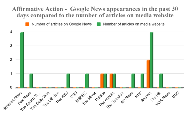 Bar chart comparing the number of Google News article appearances versus original media articles on affirmative action across 17 news outlets over the past 30 days.