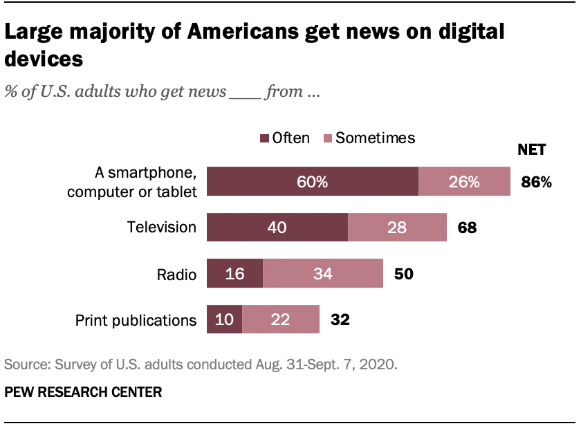 Bar chart showing 86% of U.S. adults get news from digital devices, 68% from TV, 50% from radio, and 34% from print, based on a 2020 Pew Research Center survey.