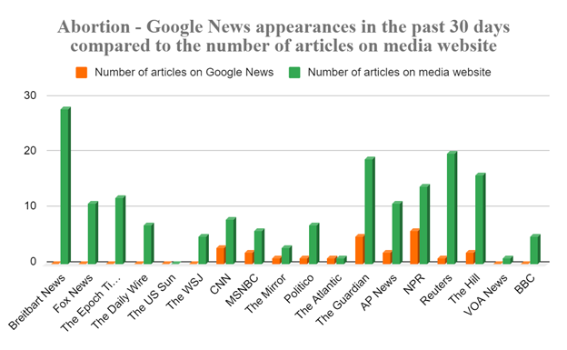 Bar chart comparing the number of abortion-related articles on Google News and on various media websites in the past 30 days, with media sites showing higher counts than Google News.