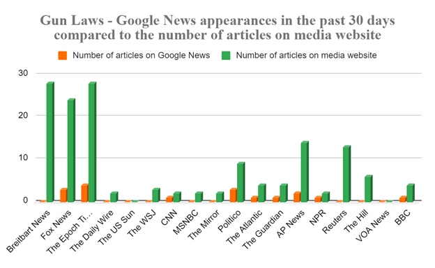 Bar chart comparing number of Google News appearances and articles on media websites about gun laws for various news outlets over the past 30 days.