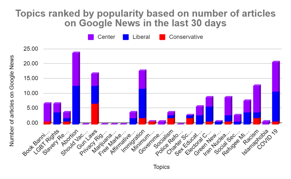 Bar graph showing the number of Google News articles on various topics in the past 30 days, categorized by Center, Liberal, and Conservative news sources.