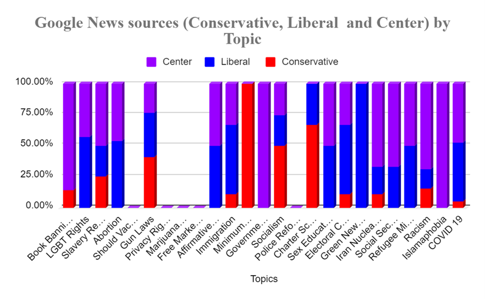 Bar chart showing the proportion of center, liberal, and conservative Google news sources by topic, with liberal sources dominating most topics except for immigration and gun-related issues.