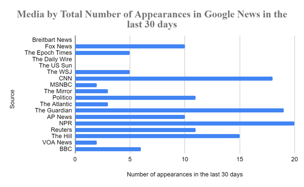 Bar chart showing the number of appearances in Google News in the last 30 days for various media outlets; Reuters and AP News have the highest counts.