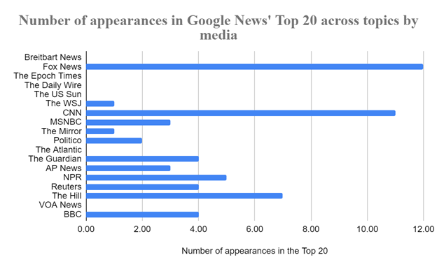 Bar chart showing the number of appearances in Google News' Top 20 by various media outlets; The WSJ and Fox News have the most appearances, others have fewer.