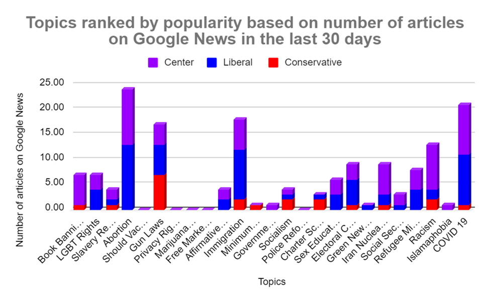 topics ranked by popularity in google news over the last 30 days