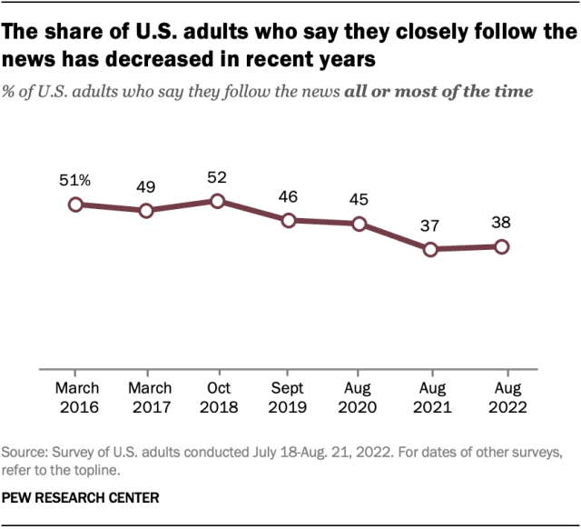 Graph of US adults closely following news