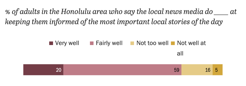 Bar graph showing 20% of Honolulu adults say local news keeps them very well informed, 59% fairly well, 16% not too well, and 5% not well at all.