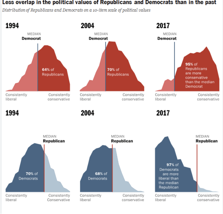 Line and area graphs show increasing polarization from 1994 to 2017, with less political values overlap between Republicans and Democrats and greater ideological separation over time.