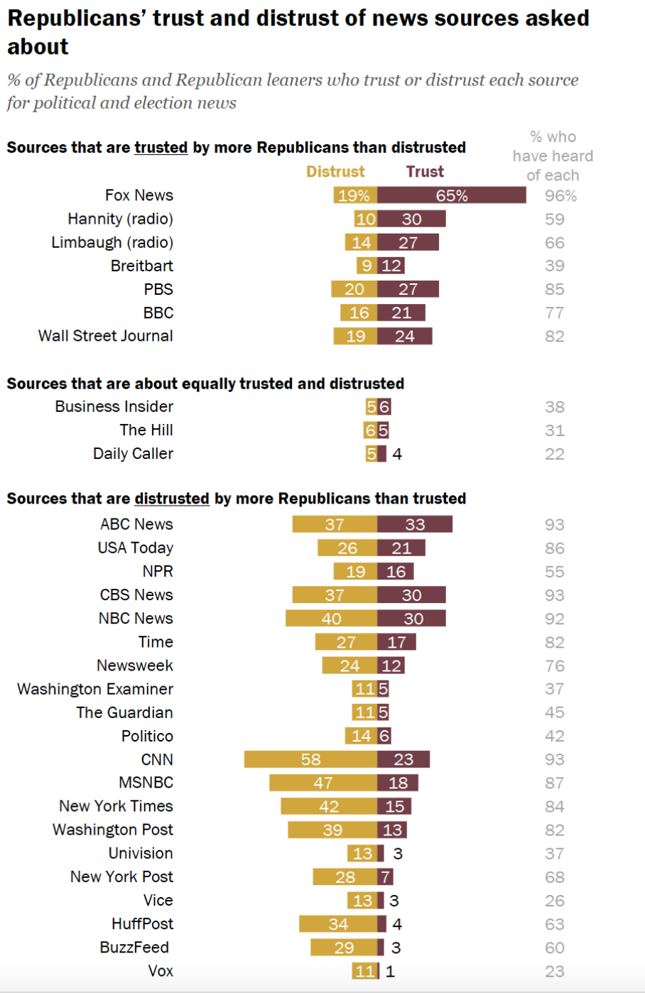 Bar chart showing Republicans’ trust and distrust in various news sources, with Fox News, Hannity, and Limbaugh most trusted, and CNN, MSNBC, and Vox most distrusted.
