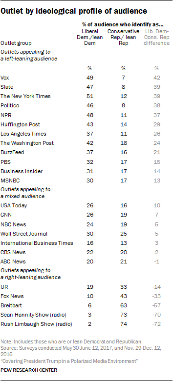 A chart lists news outlets by the percentage of their audience identified as liberal/Democrat or conservative/Republican, showing differences in audience ideology for each outlet.