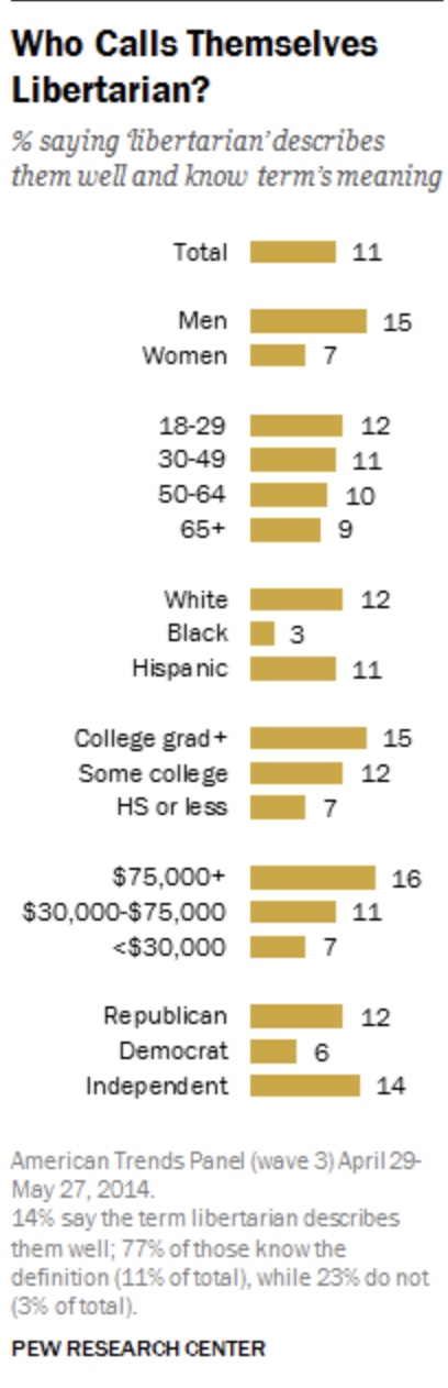 Bar chart showing percentage of groups who say "libertarian" describes them well; men, college grads, and Republicans report higher rates than women, non-grads, or Democrats.