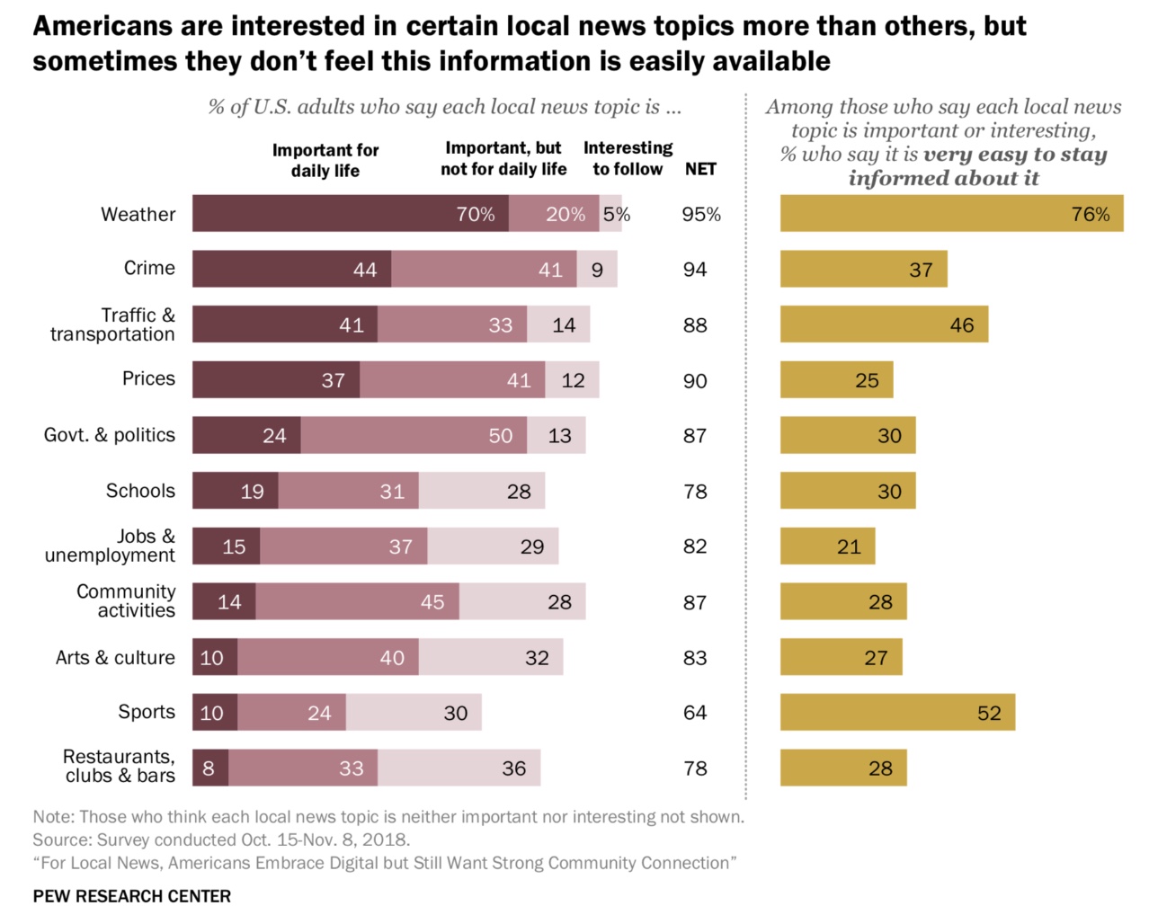 Bar chart showing U.S. adults' interest in local news topics, with weather most important; many find topics like jobs, crime, and school info hard to stay informed about. Source: Pew Research Center.
