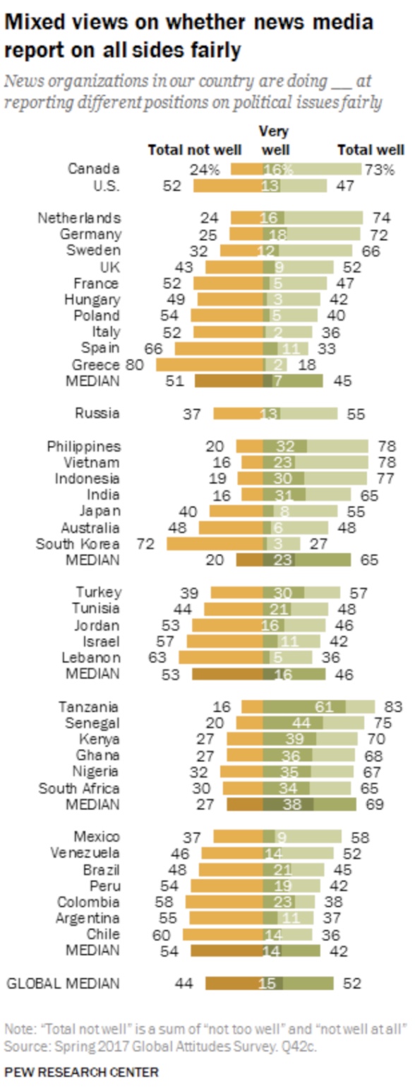 Bar chart showing survey results from multiple countries on whether people think their news media report fairly, ranging from 24% to 86% saying media is fair, with a global median of 52%.