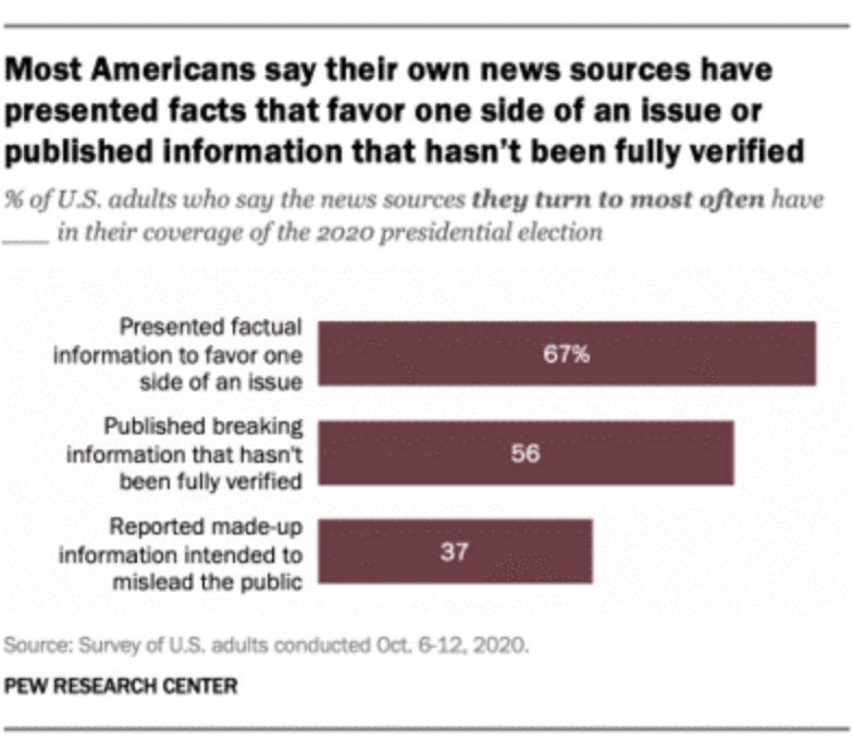 Bar chart showing 67% saw factual info favoring one side, 56% saw unverified breaking news, and 37% saw made-up info in 2020 election news coverage. Source: Pew, Oct 2020.