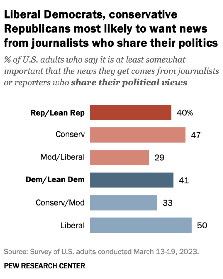 Bar chart showing percentages of U.S. adults in political groups who want news from journalists sharing their politics, with conservative Republicans highest at 47% and moderate/liberals lowest at 29%.