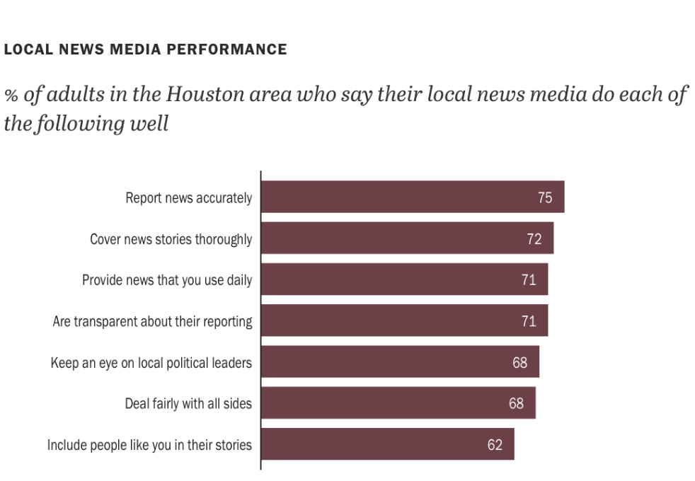Bar graph showing percentages of Houston-area adults rating local news media well in various areas, with highest at 75% for accurate reporting and lowest at 62% for including people like them in stories.