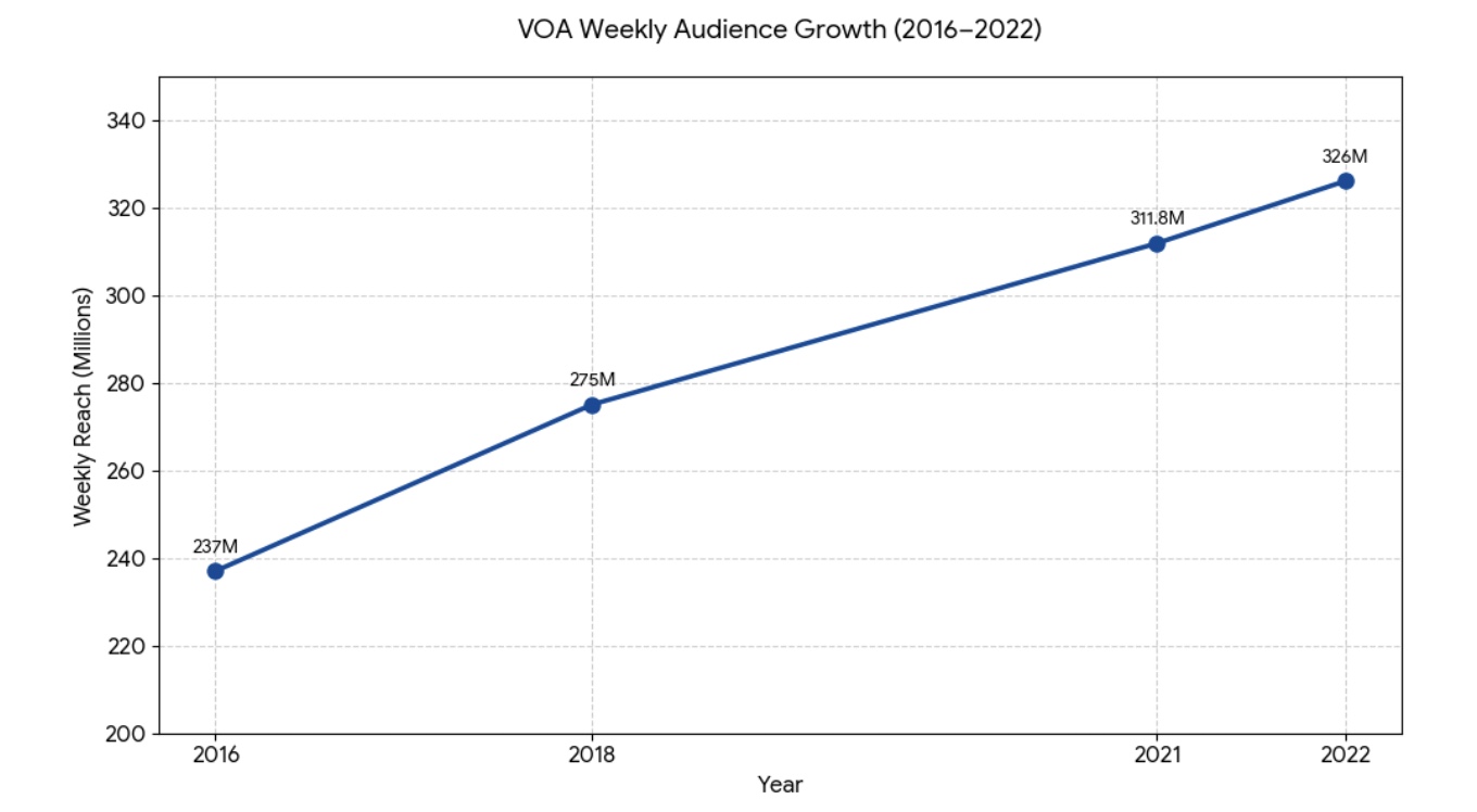 Line graph titled “VOA Weekly Audience Growth (2016–2022)” showing a steady increase in weekly reach from 237M in 2016 to 326M in 2022.