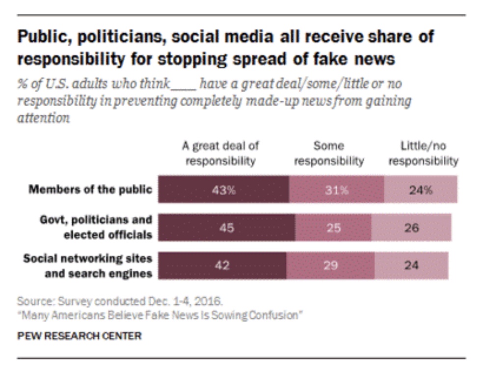 Bar chart showing percentages of U.S. adults who believe the public, officials, and social media sites have responsibility in stopping fake news, with most assigning significant responsibility to all groups.