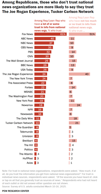 Bar chart showing percent of Republicans who trust various media sources if they don’t trust national news, with Fox News and Joe Rogan Experience at the top, NPR and MSNBC at the bottom.