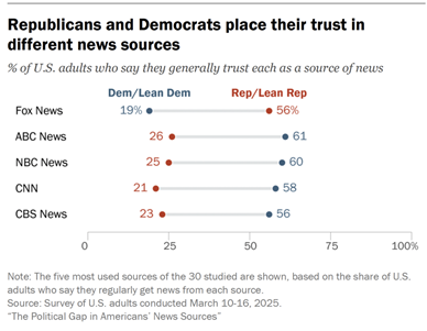 Bar graph showing U.S. adults' trust in news sources by party: Fox News trusted by 61% Republicans, 19% Democrats; CNN, 23% Republicans, 53% Democrats; others vary by party.