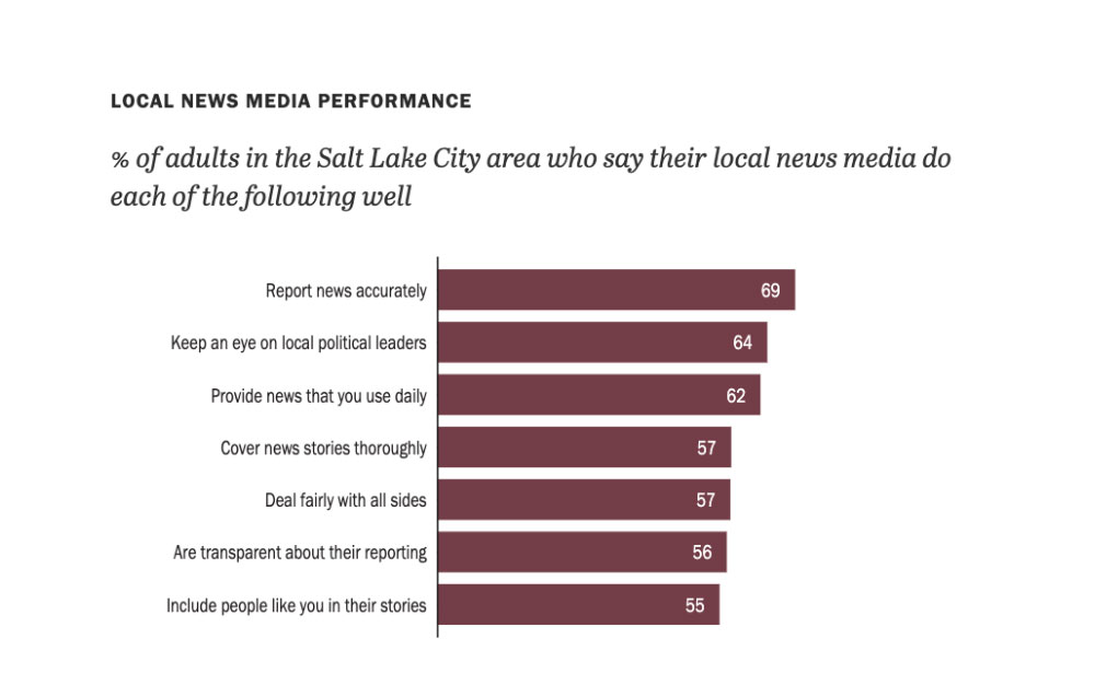 Bar chart showing the percentage of Salt Lake City adults who rate local news media positively on various criteria, with "Report news accurately" rated highest at 69%.