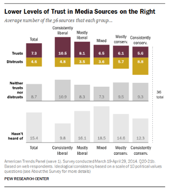 lower levels of trust in news sources