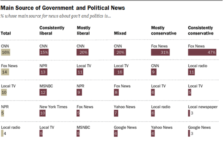 Table showing percentage breakdown of Americans' main news sources by political orientation, with CNN favored by liberals and Fox News by conservatives.