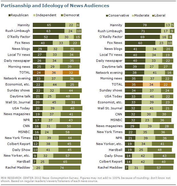 Bar chart showing partisan and ideological breakdown of news audiences for various programs and outlets, categorized by percentage of Republican, Independent, and Democrat viewers.