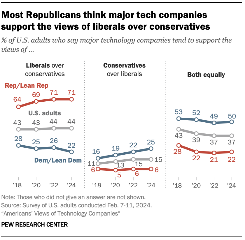 Line graph showing that most Republicans believe tech companies support liberals over conservatives, while most Democrats say support is equal; data from 2018-2024 from Pew Research Center.