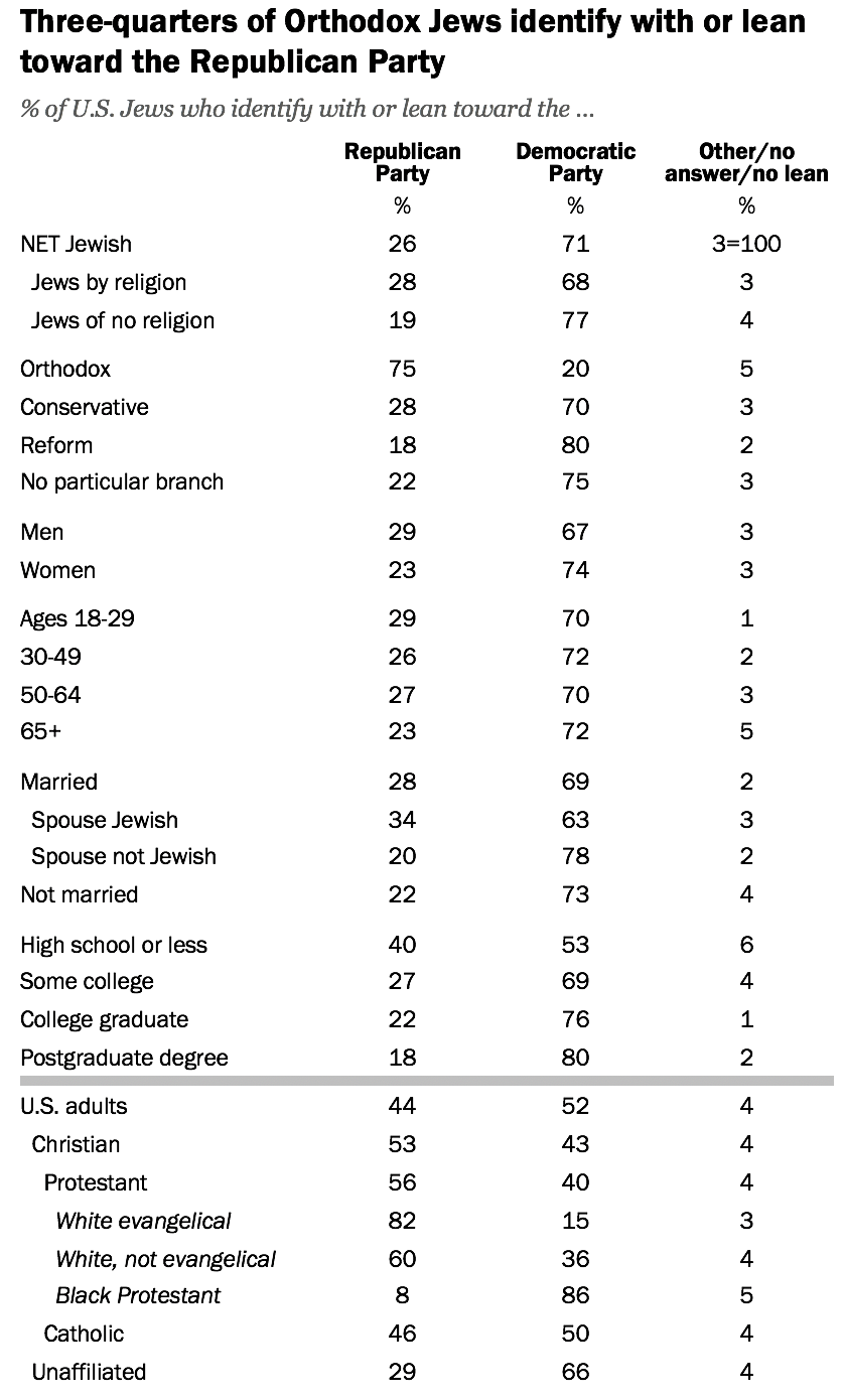 Table showing percentages of U.S. Orthodox Jews and subgroups who identify with or lean toward the Republican or Democratic Party, with breakdowns by demographics and religious affiliation.