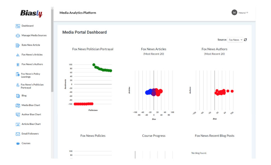 Screenshot of a media analytics platform dashboard displaying graphical data on politician portrayal, news articles, authors, policies, course progress, and blog posts related to Fox News.