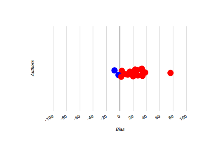 Scatter plot showing bias scores for authors, with red and blue dots representing different values. Bias ranges from -100 to 100 on the x-axis, and authors are on the y-axis.